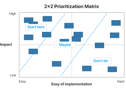 2x2 Prioritization Matrix