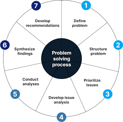 7-step problem solving process