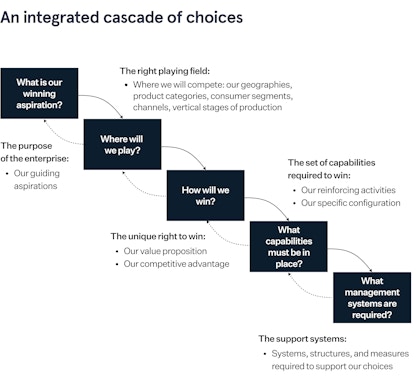 Source: 'Playing to Win: How Strategy Really Works' by R. Martin and A.G. Lafley