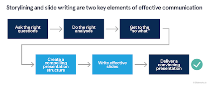 Storylining and slide writing are two major elements of effective communication