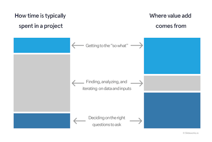 In most projects, the majority of time is spent on collecting and analyzing data, but the real value-add comes from stating the right objectives and asking the right questions at the beginning, and synthesizing in the right way at the end.