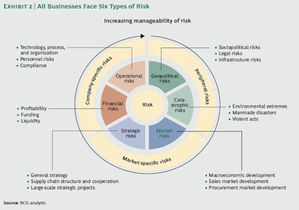 BCG risk categories