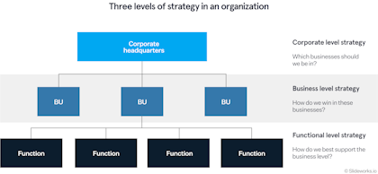 Illustration: The Three Levels of Strategy in Organizations