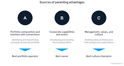 Sources of parenting advantages