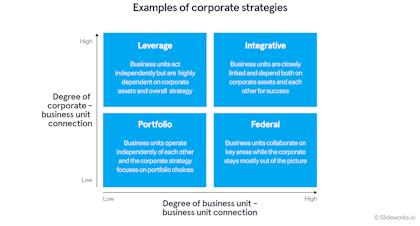 Examples of corporate strategies 
