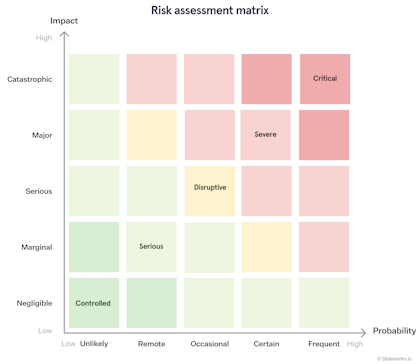 Risk assessment matrix