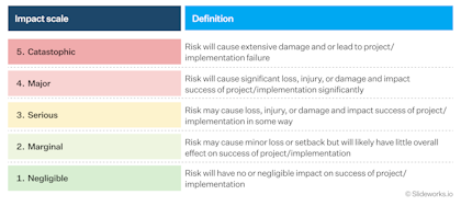 Example of impact scale