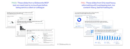 Pass example: three clean IT services slides from a Slideworks MCP test run. Fail example: three Oria slides on China’s juice market with overlapping labels.