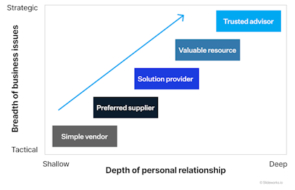 Source: "The Trusted Advisor" by Robert Galford (2000)