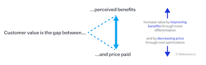 Customer value equation