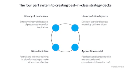 The four-part system McKinsey consultants use to produce decks: case library, slide layout library, apprenticeship in layout judgment, and action title training