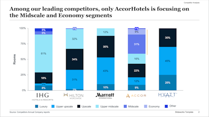 Competitive analysis slide highlighting how various hotel chains target distinct customer segments