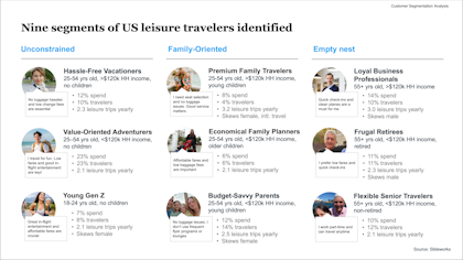 Segmentation slide summarising how an airliner segments the market for B2C leisure travelers. 