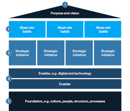 The classic 'strategy house' framework.