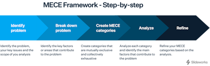 The MECE framework steps