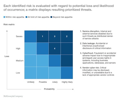 McKinsey risk prioritization matrix