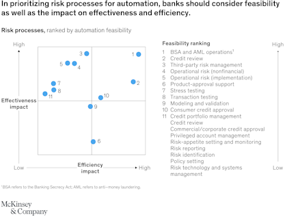 McKinsey risk prioritization matrix