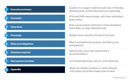 An effective QBR deck follows the best-practice structure of status-risks-decisions-priorities.