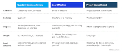 The QBR differs from board meetings and project status reports both in audience, purpose, length, cadence, and what constitutes a good outcome.