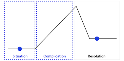 SCR framework