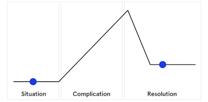 SCR framework story arc