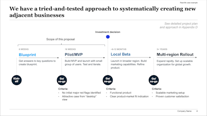 Four-phase high-level roadmap - Roadmap for the creation of a new digital venture - Slideworks Business Case Template