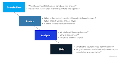 The "so what" is relevant at all stages and levels of a project