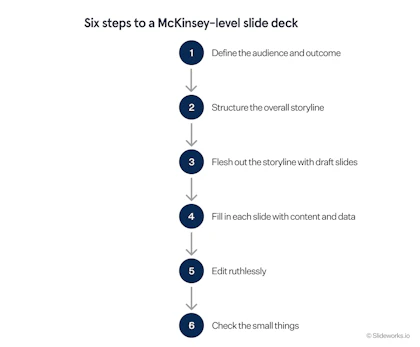 The six steps to creating a McKinsey-level slide deck