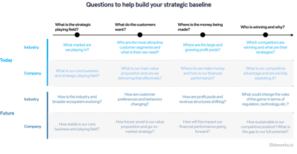 questions to build a baseline of your current situation on which to base your strategy