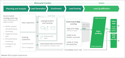 Example: BCG Slide – illustrating the complex sales and marketing GTM model for a large B2B company using a combination of field sales, inside sales, and self-service tailored.