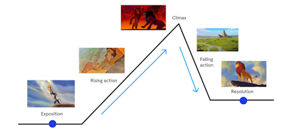 classical story arc - lion king example