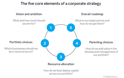 The five core elements of a corporate strategy