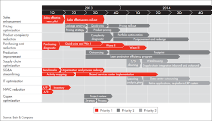 Bain - High-level implementation roadmap with priorities