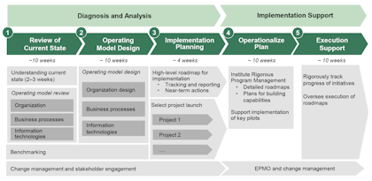BCG - project roadmap with phases and high-level timelines
