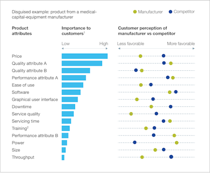 McKinsey example: Customer perception data can reveal which product attributes pay off