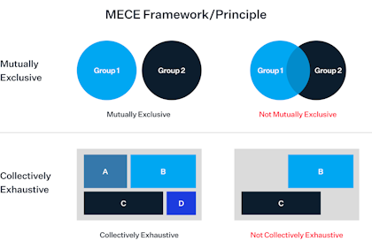 The MECE framework explained