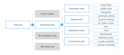 MECE example - issue three cost breakdown