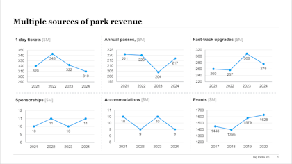 MECE example: park revenue 