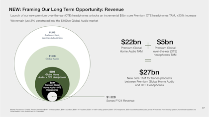 sonos market sizing slide
