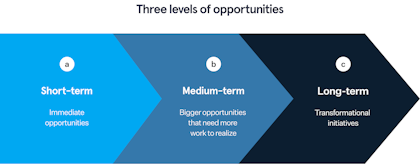 Corporate Strategy - short, medium and long-term opportunities