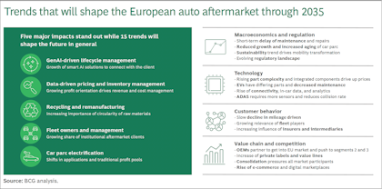 BCG slide summarising key industry trends impacting the European auto aftermarket 