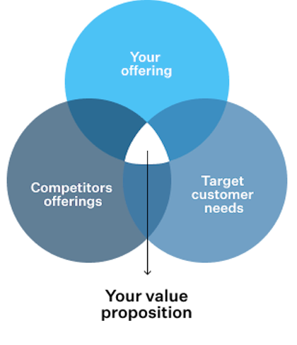 GTM value proposition