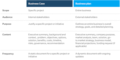 What is the difference between a project business case and a business plan?