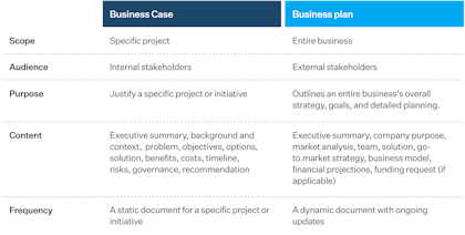 how to prepare for business case study What is the difference between a project business case and a business plan?